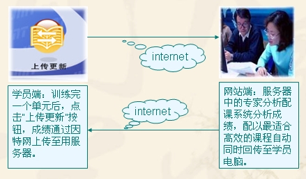 上傳更新